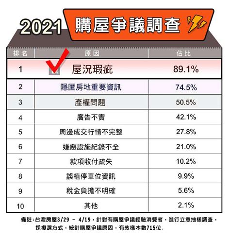 房仲業排名2023|全台35店業績破三千萬、15位千萬業績經紀人 永慶穩坐房仲第一。